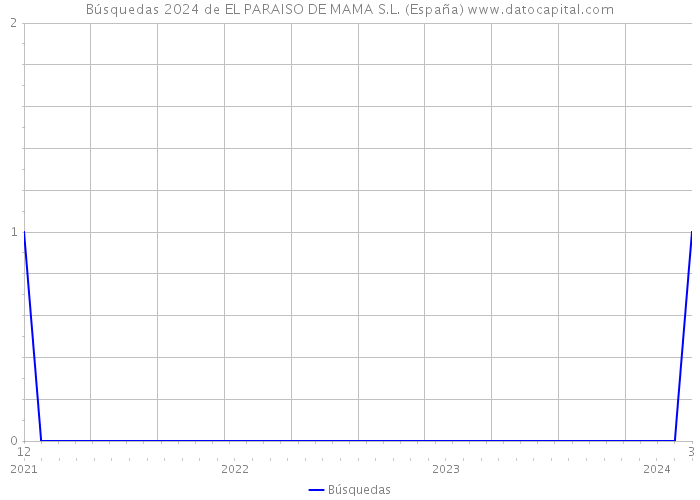 Búsquedas 2024 de EL PARAISO DE MAMA S.L. (España) 