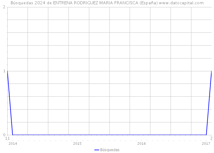 Búsquedas 2024 de ENTRENA RODRIGUEZ MARIA FRANCISCA (España) 