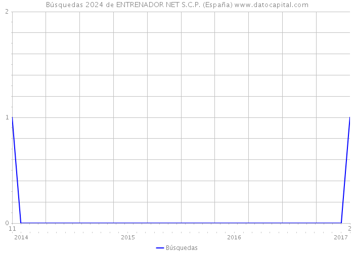 Búsquedas 2024 de ENTRENADOR NET S.C.P. (España) 
