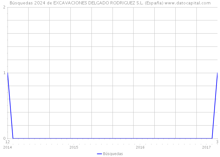 Búsquedas 2024 de EXCAVACIONES DELGADO RODRIGUEZ S.L. (España) 