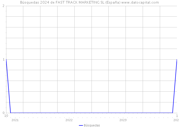 Búsquedas 2024 de FAST TRACK MARKETING SL (España) 