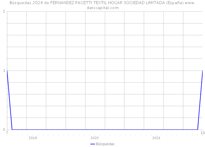 Búsquedas 2024 de FERNANDEZ PACETTI TEXTIL HOGAR SOCIEDAD LIMITADA (España) 