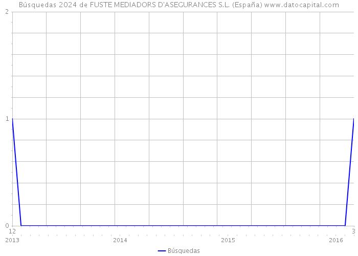 Búsquedas 2024 de FUSTE MEDIADORS D'ASEGURANCES S.L. (España) 