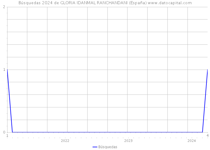 Búsquedas 2024 de GLORIA IDANMAL RANCHANDANI (España) 