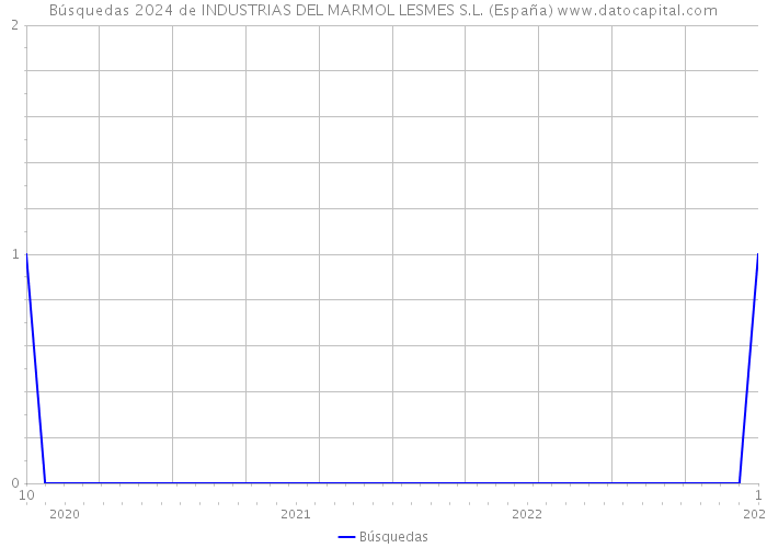 Búsquedas 2024 de INDUSTRIAS DEL MARMOL LESMES S.L. (España) 