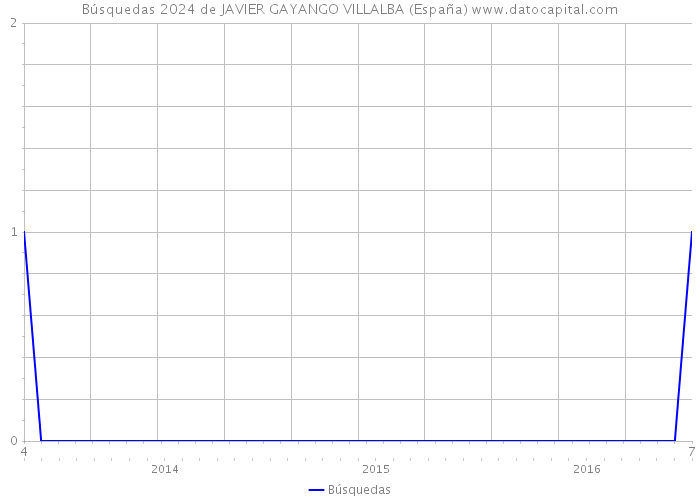 Búsquedas 2024 de JAVIER GAYANGO VILLALBA (España) 