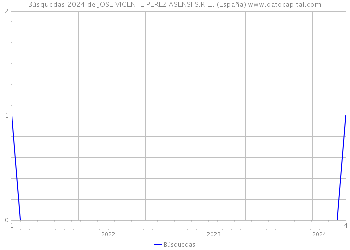Búsquedas 2024 de JOSE VICENTE PEREZ ASENSI S.R.L.. (España) 