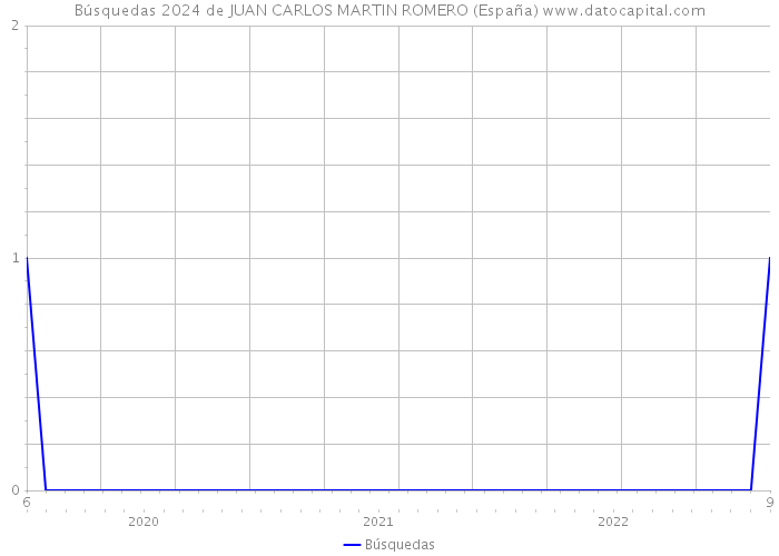 Búsquedas 2024 de JUAN CARLOS MARTIN ROMERO (España) 