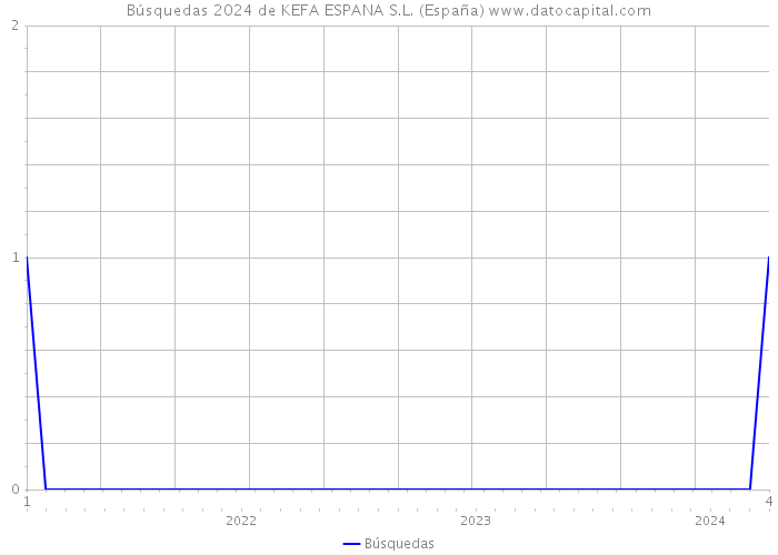 Búsquedas 2024 de KEFA ESPANA S.L. (España) 