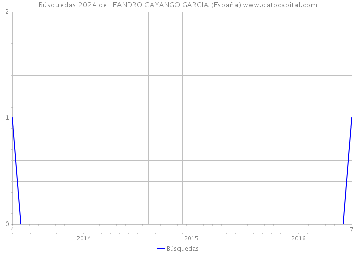 Búsquedas 2024 de LEANDRO GAYANGO GARCIA (España) 