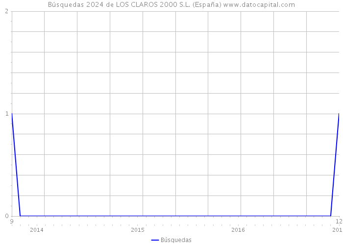 Búsquedas 2024 de LOS CLAROS 2000 S.L. (España) 