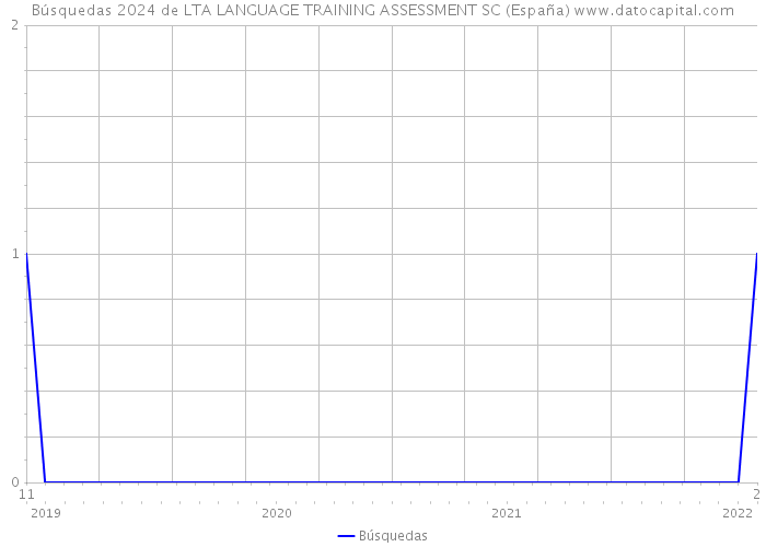 Búsquedas 2024 de LTA LANGUAGE TRAINING ASSESSMENT SC (España) 