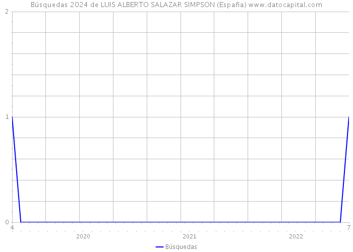 Búsquedas 2024 de LUIS ALBERTO SALAZAR SIMPSON (España) 