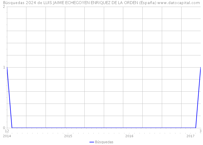 Búsquedas 2024 de LUIS JAIME ECHEGOYEN ENRIQUEZ DE LA ORDEN (España) 