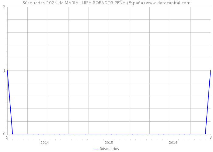 Búsquedas 2024 de MARIA LUISA ROBADOR PEÑA (España) 
