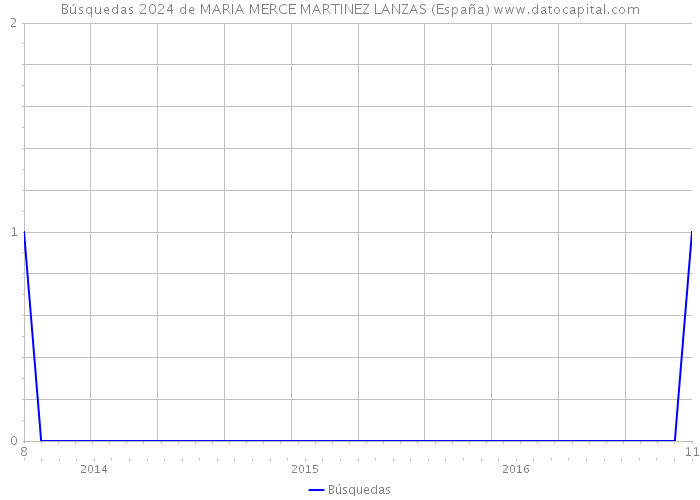 Búsquedas 2024 de MARIA MERCE MARTINEZ LANZAS (España) 