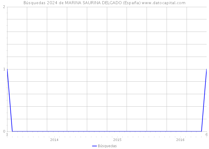 Búsquedas 2024 de MARINA SAURINA DELGADO (España) 