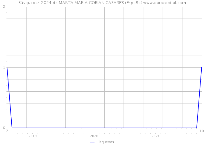 Búsquedas 2024 de MARTA MARIA COBIAN CASARES (España) 