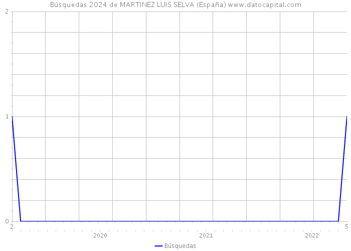 Búsquedas 2024 de MARTINEZ LUIS SELVA (España) 