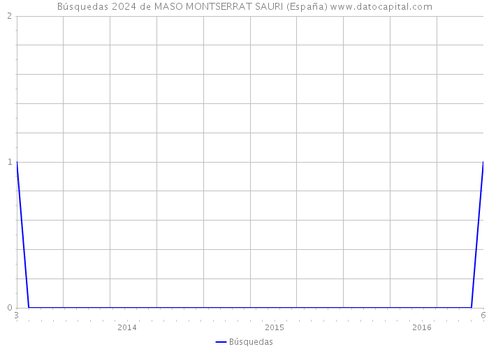 Búsquedas 2024 de MASO MONTSERRAT SAURI (España) 