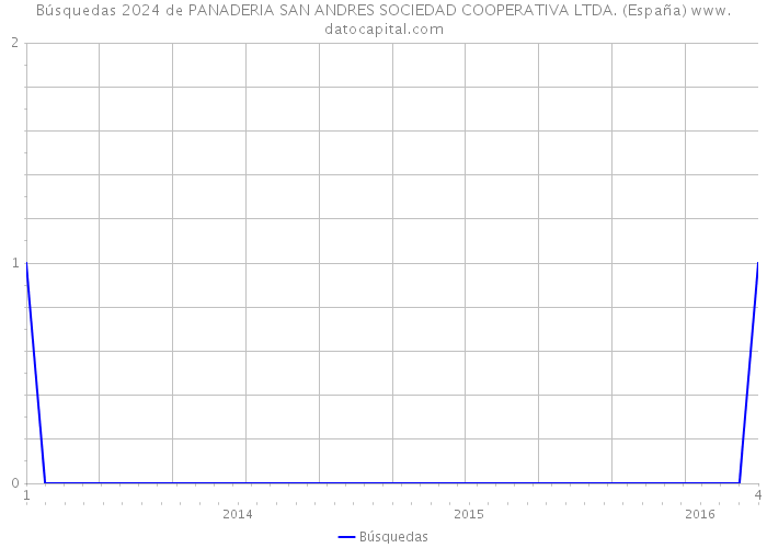 Búsquedas 2024 de PANADERIA SAN ANDRES SOCIEDAD COOPERATIVA LTDA. (España) 