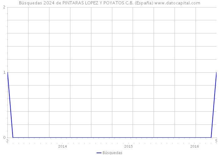 Búsquedas 2024 de PINTARAS LOPEZ Y POYATOS C.B. (España) 