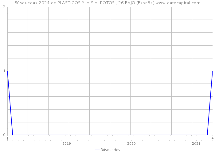 Búsquedas 2024 de PLASTICOS YLA S.A. POTOSI, 26 BAJO (España) 