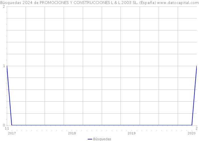 Búsquedas 2024 de PROMOCIONES Y CONSTRUCCIONES L & L 2003 SL. (España) 