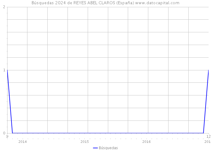 Búsquedas 2024 de REYES ABEL CLAROS (España) 
