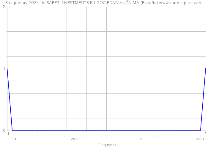 Búsquedas 2024 de SAFER INVESTMENTS R.L SOCIEDAD ANÓNIMA (España) 