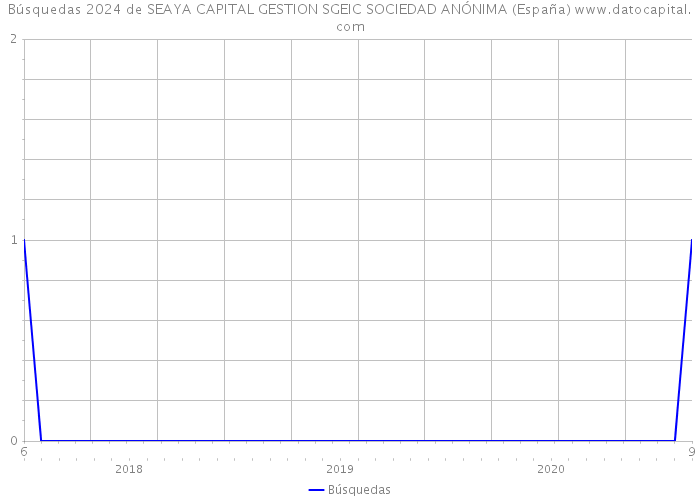 Búsquedas 2024 de SEAYA CAPITAL GESTION SGEIC SOCIEDAD ANÓNIMA (España) 