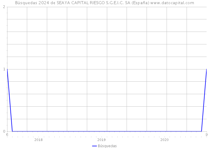 Búsquedas 2024 de SEAYA CAPITAL RIESGO S.G.E.I.C. SA (España) 