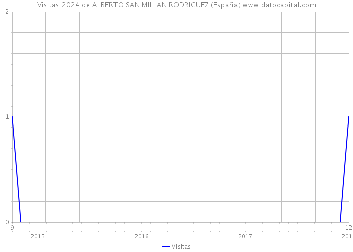 Visitas 2024 de ALBERTO SAN MILLAN RODRIGUEZ (España) 