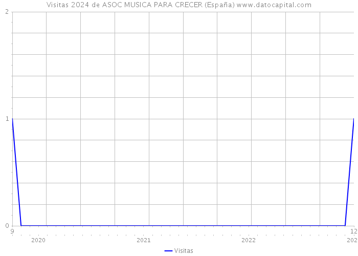 Visitas 2024 de ASOC MUSICA PARA CRECER (España) 