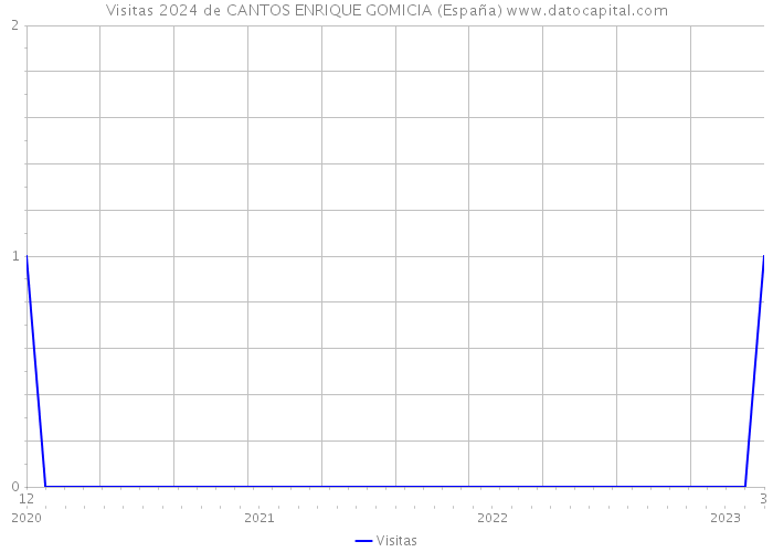 Visitas 2024 de CANTOS ENRIQUE GOMICIA (España) 