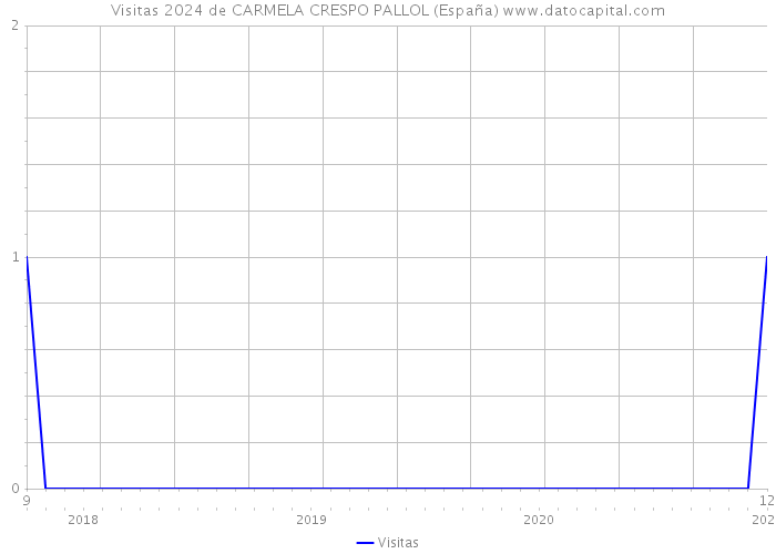 Visitas 2024 de CARMELA CRESPO PALLOL (España) 