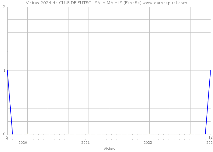Visitas 2024 de CLUB DE FUTBOL SALA MAIALS (España) 
