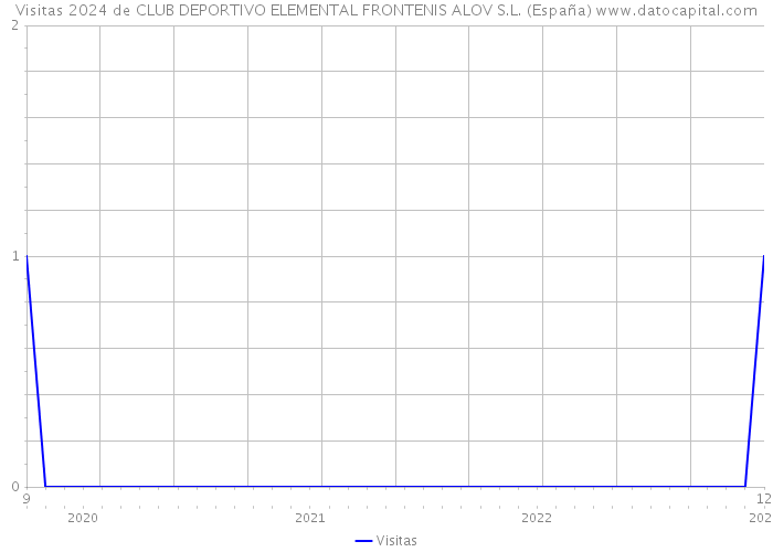 Visitas 2024 de CLUB DEPORTIVO ELEMENTAL FRONTENIS ALOV S.L. (España) 