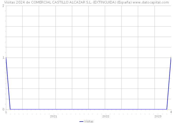 Visitas 2024 de COMERCIAL CASTILLO ALCAZAR S.L. (EXTINGUIDA) (España) 