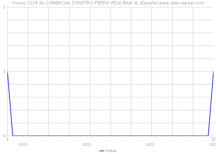 Visitas 2024 de COMERCIAL CONSTRU-FERRO VEGA BAJA SL (España) 