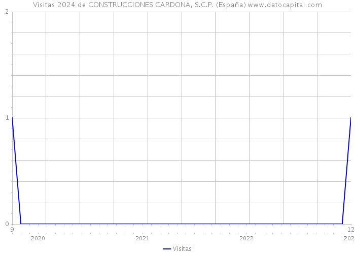 Visitas 2024 de CONSTRUCCIONES CARDONA, S.C.P. (España) 