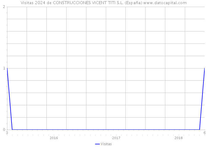 Visitas 2024 de CONSTRUCCIONES VICENT TITI S.L. (España) 