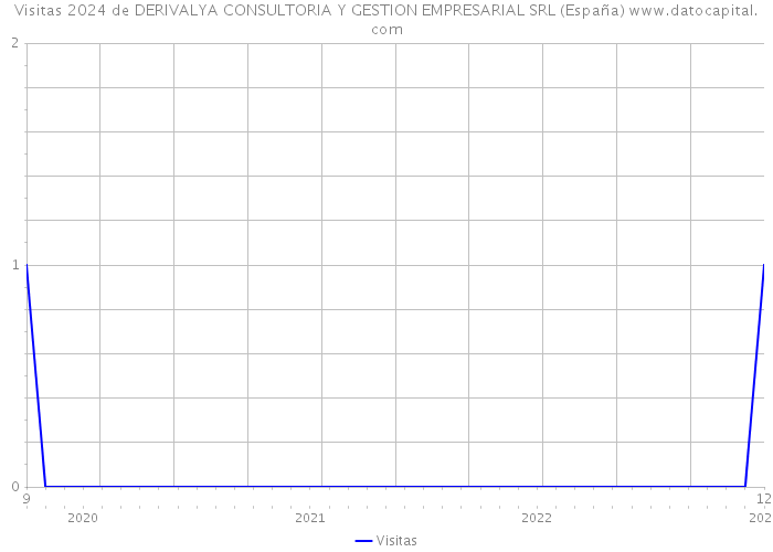 Visitas 2024 de DERIVALYA CONSULTORIA Y GESTION EMPRESARIAL SRL (España) 