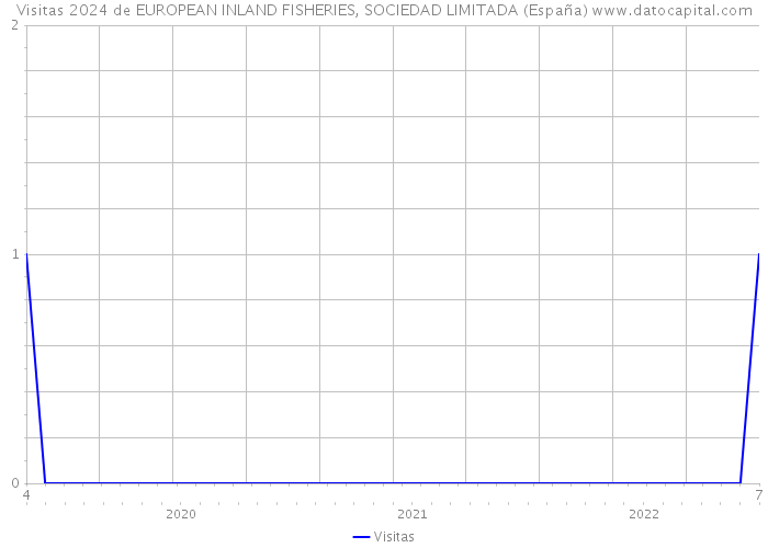 Visitas 2024 de EUROPEAN INLAND FISHERIES, SOCIEDAD LIMITADA (España) 