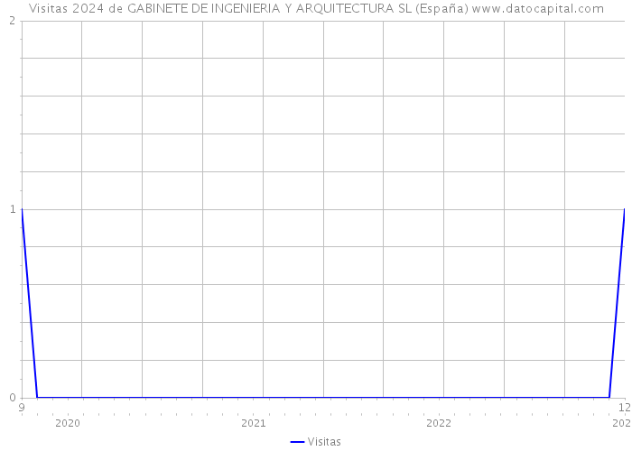 Visitas 2024 de GABINETE DE INGENIERIA Y ARQUITECTURA SL (España) 