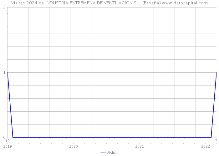 Visitas 2024 de INDUSTRIA EXTREMENA DE VENTILACION S.L. (España) 