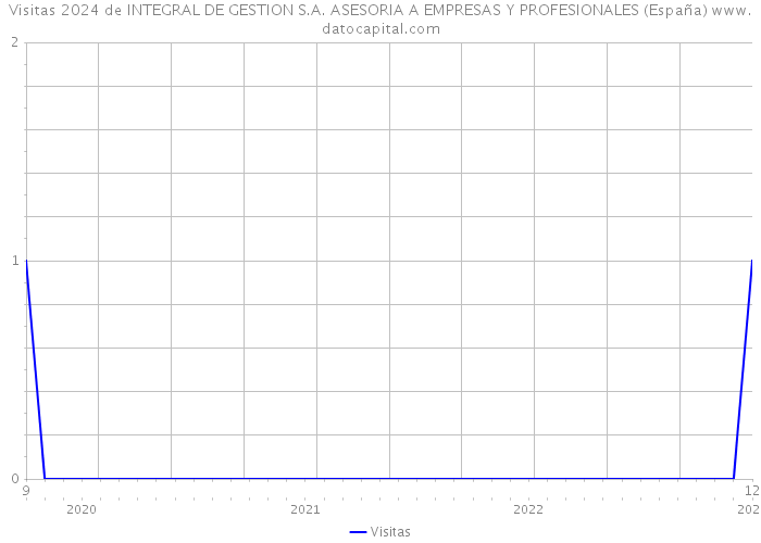 Visitas 2024 de INTEGRAL DE GESTION S.A. ASESORIA A EMPRESAS Y PROFESIONALES (España) 