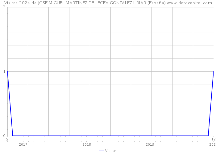 Visitas 2024 de JOSE MIGUEL MARTINEZ DE LECEA GONZALEZ URIAR (España) 