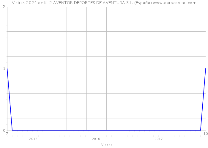Visitas 2024 de K-2 AVENTOR DEPORTES DE AVENTURA S.L. (España) 