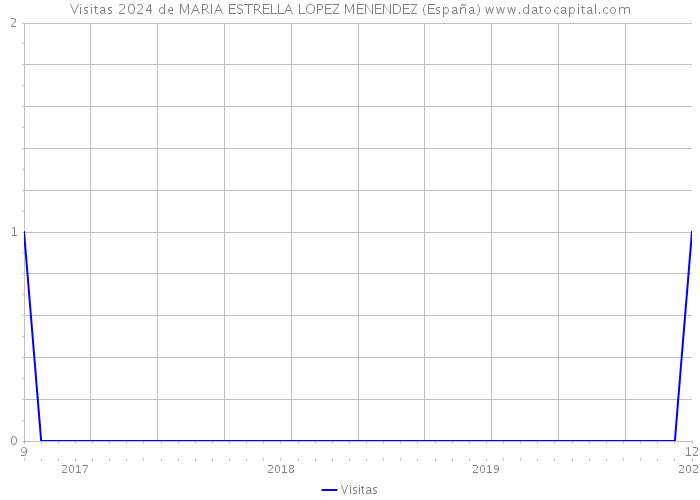 Visitas 2024 de MARIA ESTRELLA LOPEZ MENENDEZ (España) 